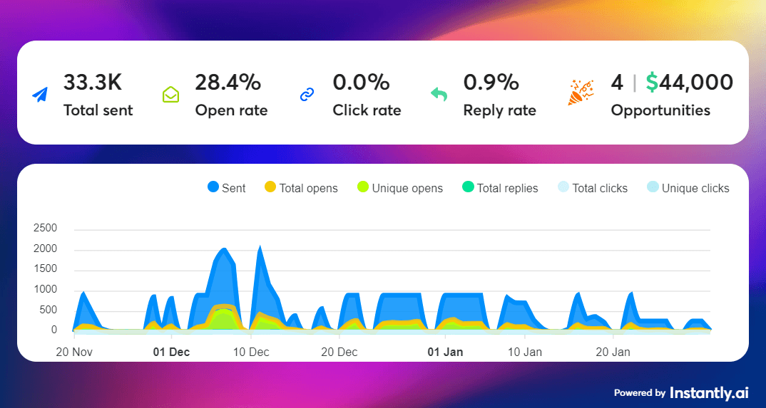 Kissmetrics Campaign - Instantly Dashboard