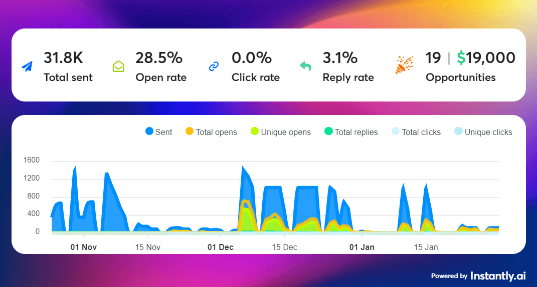 B2B Lead Gen Campaign