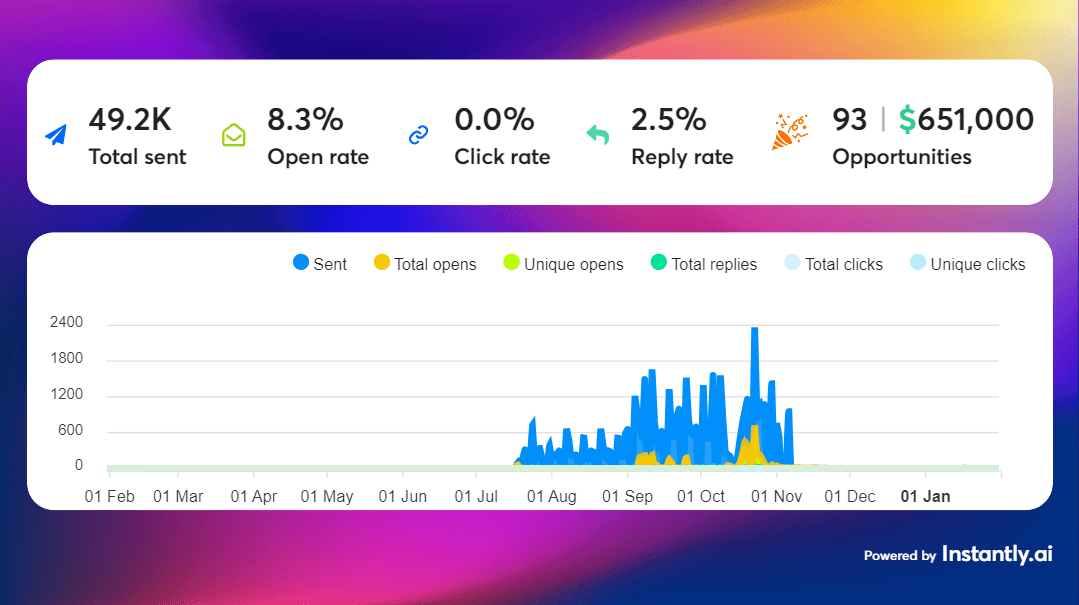 Real Campaign Results